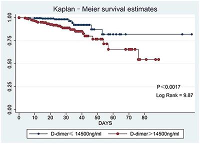 Significant Prediction of In-hospital Major Adverse Events by D-Dimer Level in Patients With Acute Type A Aortic Dissection